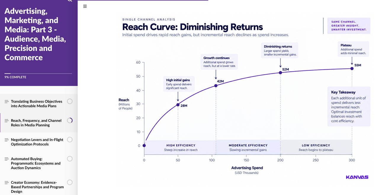 Course screen with a reach curve chart showing diminishing returns on advertising spend